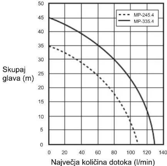 DOLMAR MP245.4Z - TEHNICNI PODATKI - 1
