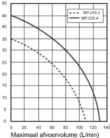 DOLMAR MP245.4Z - TECHNISCHE GEGEVENS - 1