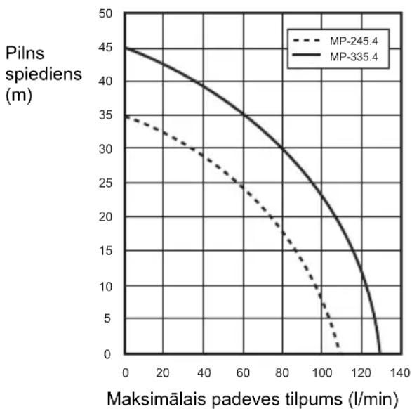 DOLMAR MP245.4Z - TEHNISKIE DATI - 1