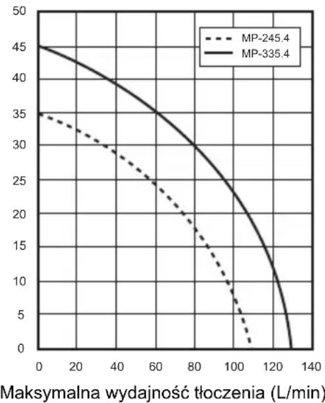 DOLMAR MP245.4Z - DANE TECHNICZNE - 1