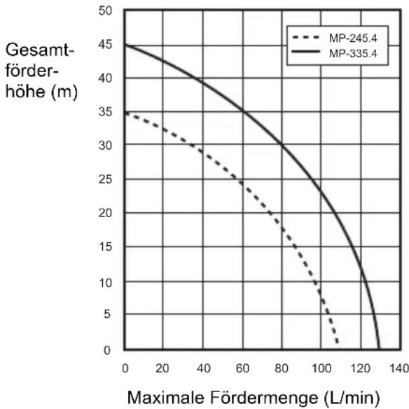 DOLMAR MP245.4Z - EG-Konformitätserklärung - 1
