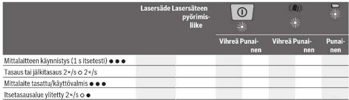 BOSCH GRL 250 HV Professional - Pyorivan laserin merkkivalojen/nayttjen katsaus - 1