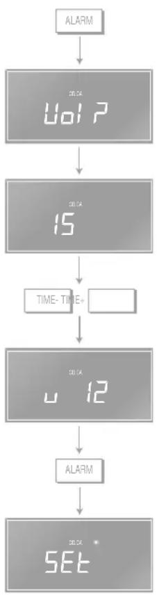 Linn Classik Music - Utilisation de l'alarme - 3