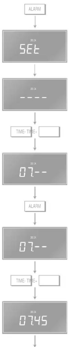 Linn Classik Music - Utilisation de l'alarme - 1