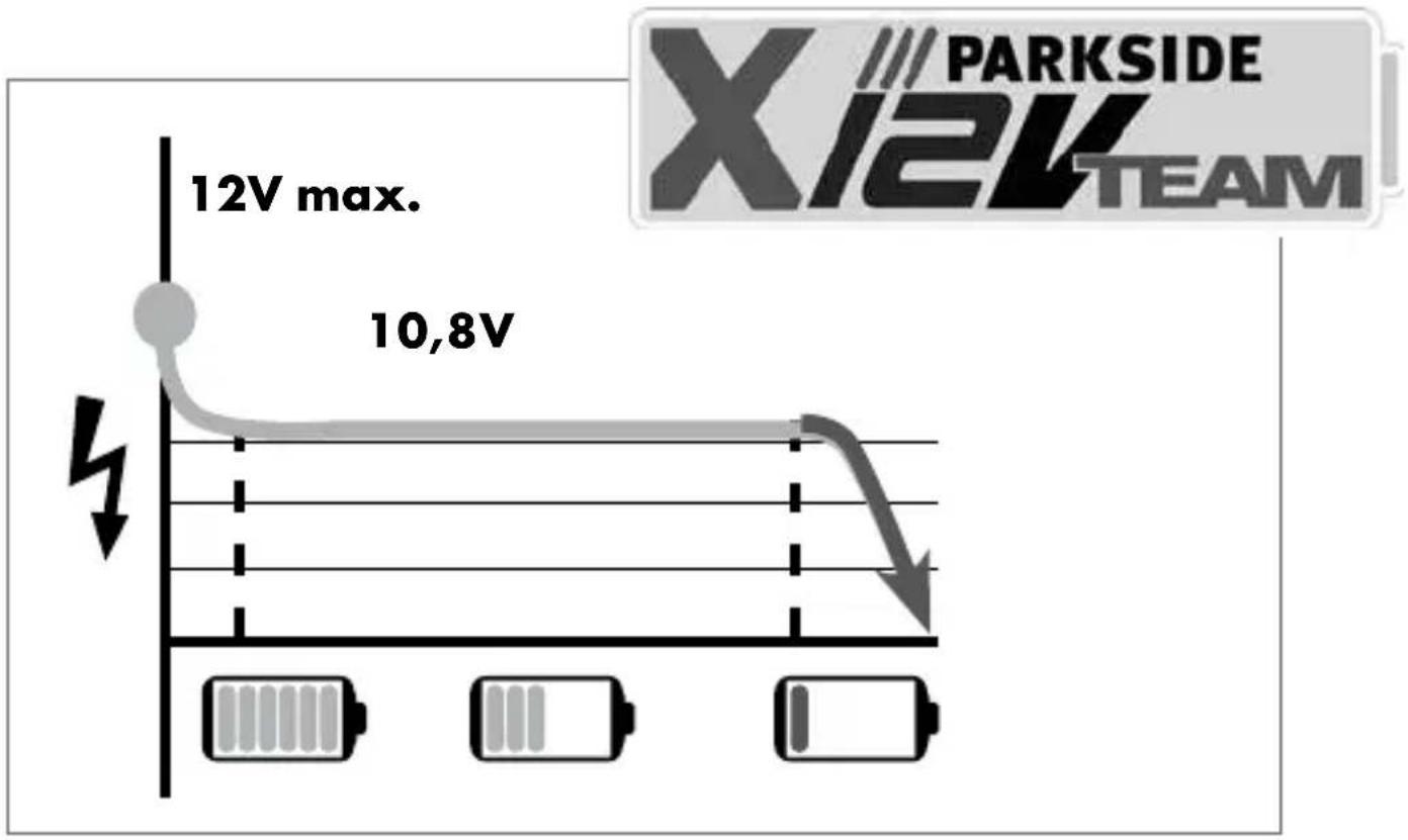 PARKSIDE PDSLG 12 A1 - NL BE - 1