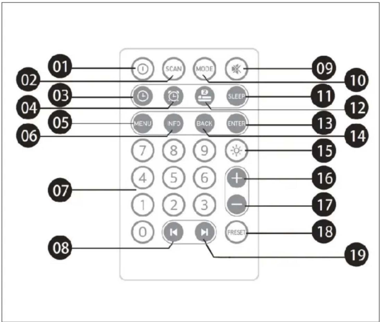 01 02 03 04 05 06 07 08 SCAN MODE SLEEP MENU NFD BACK ENTER 7 8 9 + - 1 2 3 FRESET 09 10 11 12 13 14 15 16 17 18 19