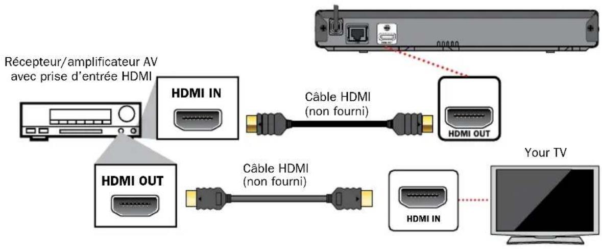 MAGNAVOX MBP5630 - ■Connexion audio HDMI - 1