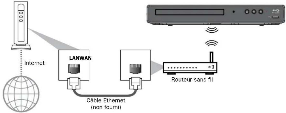 MAGNAVOX MBP5630 - ■Connexion sans fil - 1