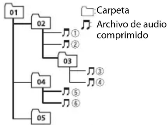 PIONEER DEHS1100UB - Ejempio de una jerarquía - 1