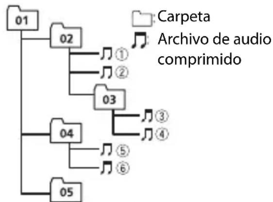 PIONEER DEHS4200BT - Secuencia de archivos de audio - 1