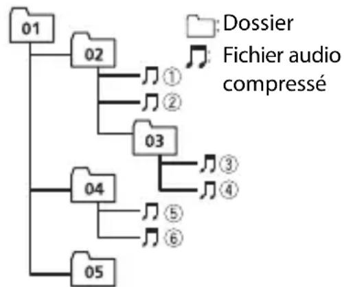 PIONEER DEHS4200BT - Séquence des fichiers audio - 1