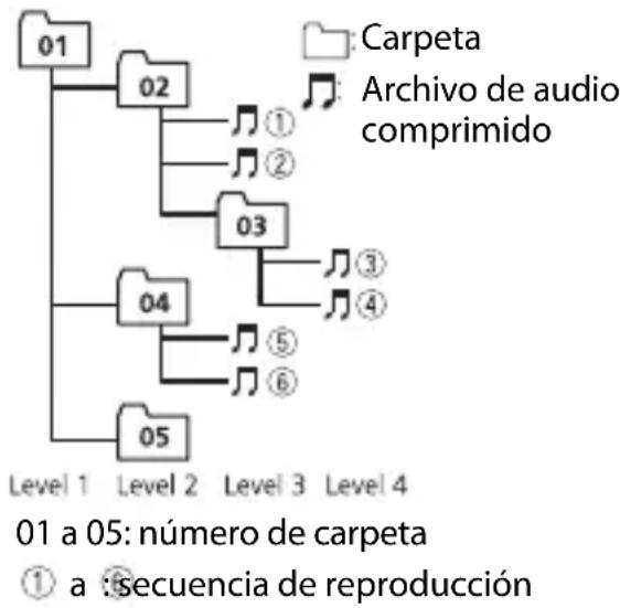 PIONEER DEHS6200BS - Ejempio de una jerarquía - 1