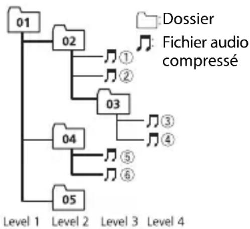 PIONEER DEHS5100BT - Exemple de hiérarchie - 1