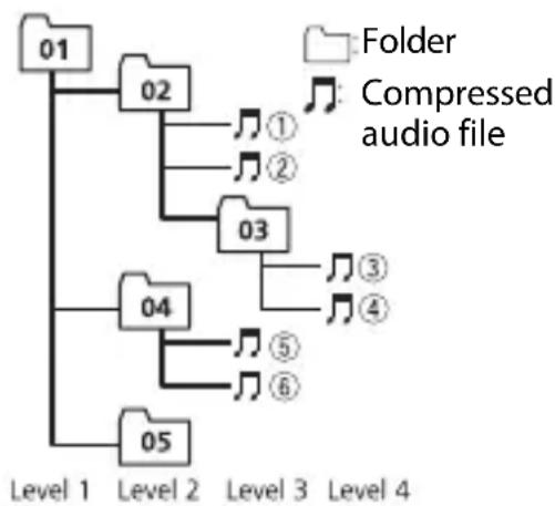 PIONEER DEHS5100BT - Example of a hierarchy - 1