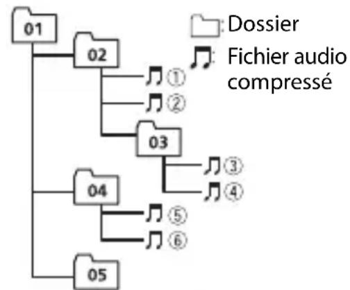 PIONEER DEHS6010BS - Exemple de hierarchie - 1