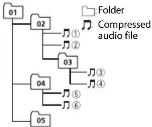 PIONEER DEHS6100BS - Example of a hierarchy - 1