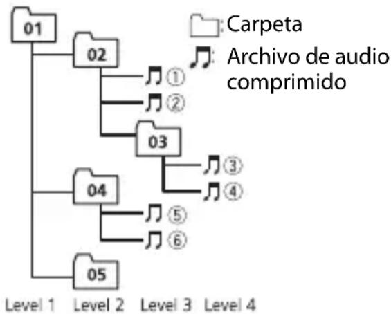 PIONEER MVHS512BS - Ejempio de una jerarquia - 1