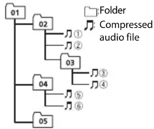 PIONEER MVHS512BS - Example of a hierarchy - 1