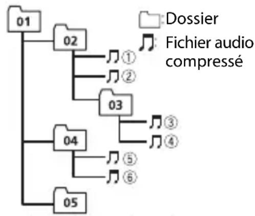 PIONEER MVHS720BHS - Sequence des fichiers audio - 1