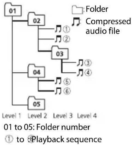 PIONEER MVHS720BHS - Example of a hierarchy - 1