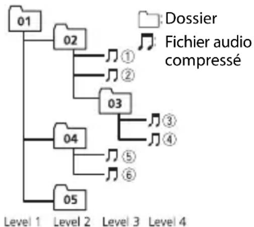 PIONEER MVHS620BS - Séquence des fichiers audio - 1