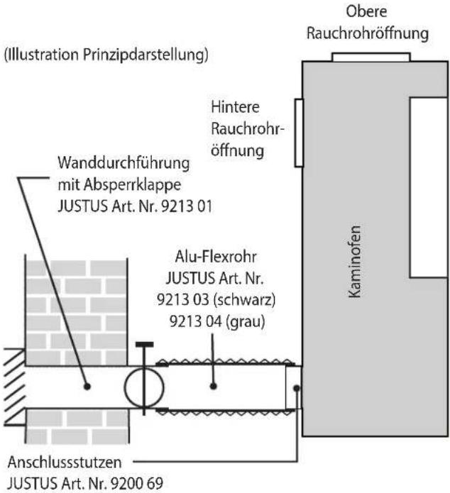 (Illustration Prinzipdarstellung) Wanddurchführung mit Absperrklappe JUSTUS Art. Nr. 9213 01 Hintere Rauchrohr- öffnung Alu-Flexrohr JUSTUS Art. Nr. 9213 03 (schwarz) 9213 04 (grau) Anschlussstutzen JUSTUS Art. Nr. 9200 69 Obere Rauchrohröffnung Kaminofen