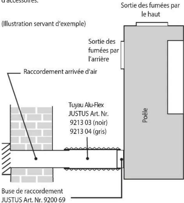 d'accessoires. (Illustration servant d'exemple) Sortie des fumées par le haut Sortie des fumées par l'arrière Raccordement arrivée d'air Tuyau Alu-Flex JUSTUS Art. Nr. 9213 03 (noir) 9213 04 (gris) Poêle Buse de raccordement JUSTUS Art. Nr. 9200 69