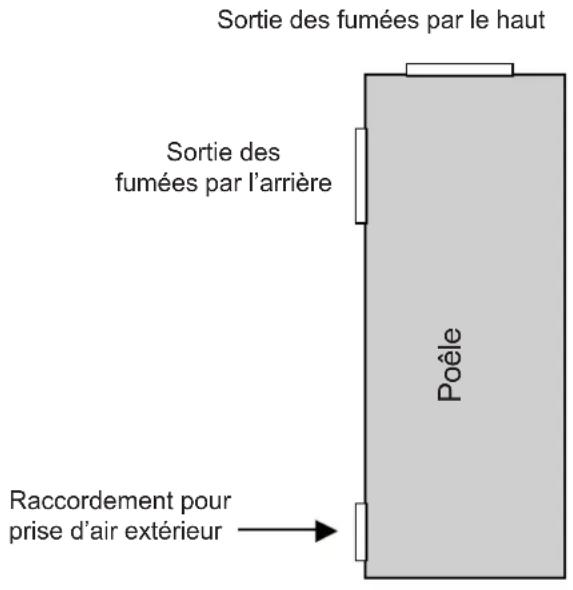 Sortie des fumées par le haut Sortie des fumées par l'arrière Poêle Raccordement pour prise d'air extérieur