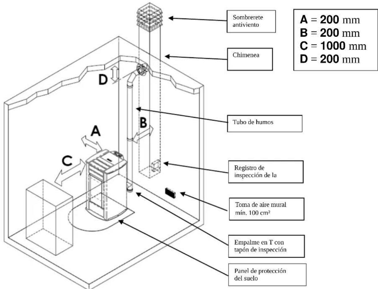 Anselmo Cola Pop - Lugar de instalación, emplazamiento y prevención de incendios - 1
