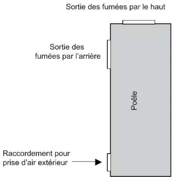 Sortie des fumées par le haut Sortie des fumées par l'arrière Poêle Raccordement pour prise d'air extérieur