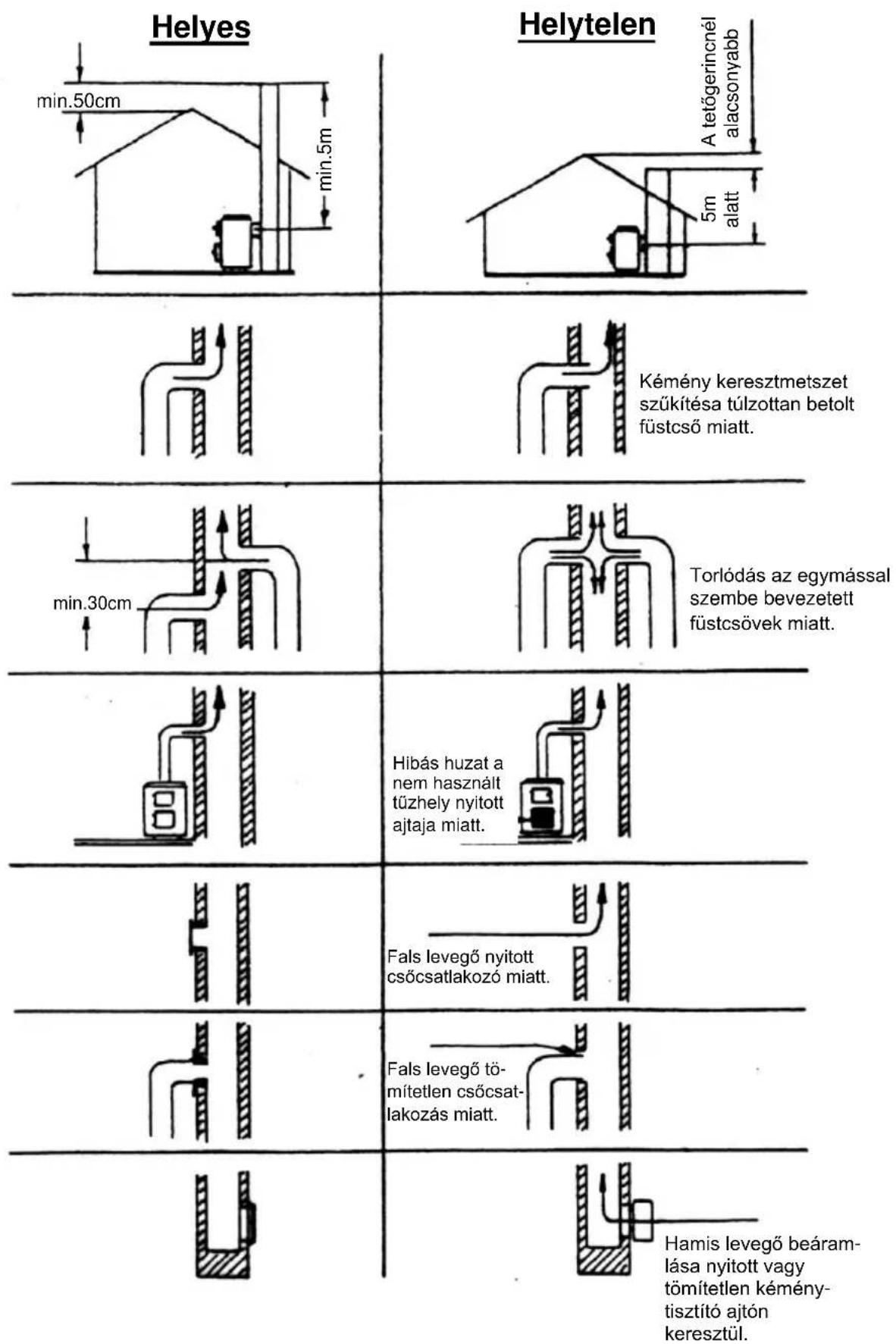 Helyes min.50cm min.5m Helytelen A tetőgerincnél alacsonyabb 5m alatt Kémény keresztmetszet szükítésa túlzottan betolt füstcső miatt. min.30cm Torlódás az egymással szembe bevezetett füstcsövek miatt. Hibás huzat a nem használt tűzhely nyitott ajtaja miatt. Fals levegő nyitott csőcsatlakozó miatt. Fals levegő tö- mítetlen csőcsat- lakozás miatt. Hamis levegő beáram- lása nyitott vagy tömítetlen kémény- tisztító ajtón keresztül.