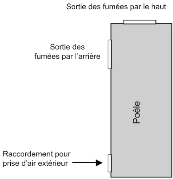 Sortie des fumées par le haut Sortie des fumées par l'arrière Poêle Raccordement pour prise d'air extérieur