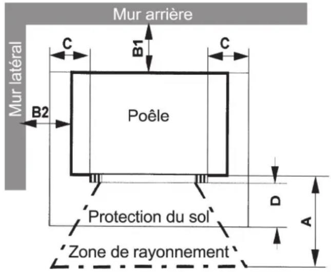 Mur arrière Mur latéral C B1 C B2 Poêle Protection du sol D A Zone de rayonnement