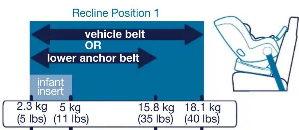 Nuna RAVA - Rear Facing Installation recommended up to 2+ years or older 2.3-18.1 kg (5-40 lbs) - 1