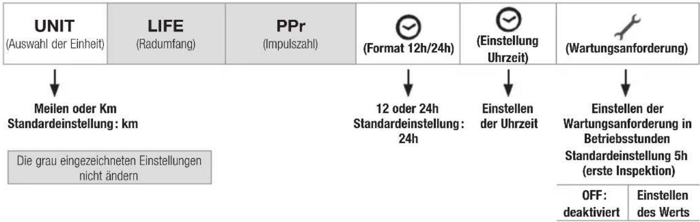Sherco 250 SEF (2020) - ■ Menü Einstellung - 1