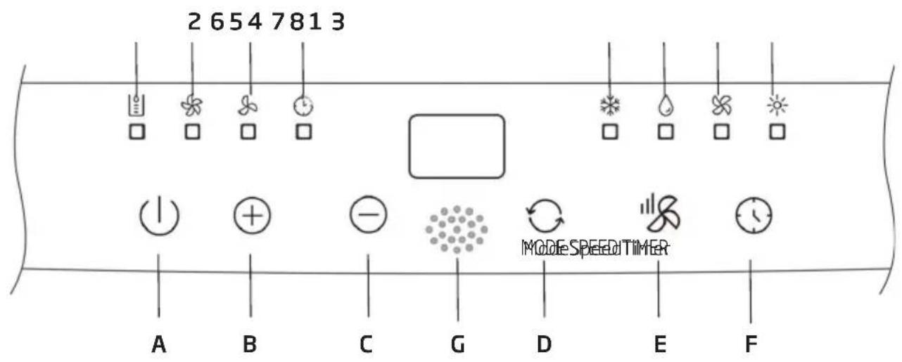 BEKO BP209C - Aspetto e funzioni del pannello di controllo - 1