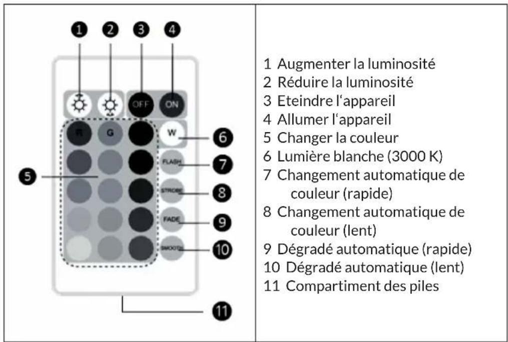 Blumfeldt Moody - Fonctions des touches - 1