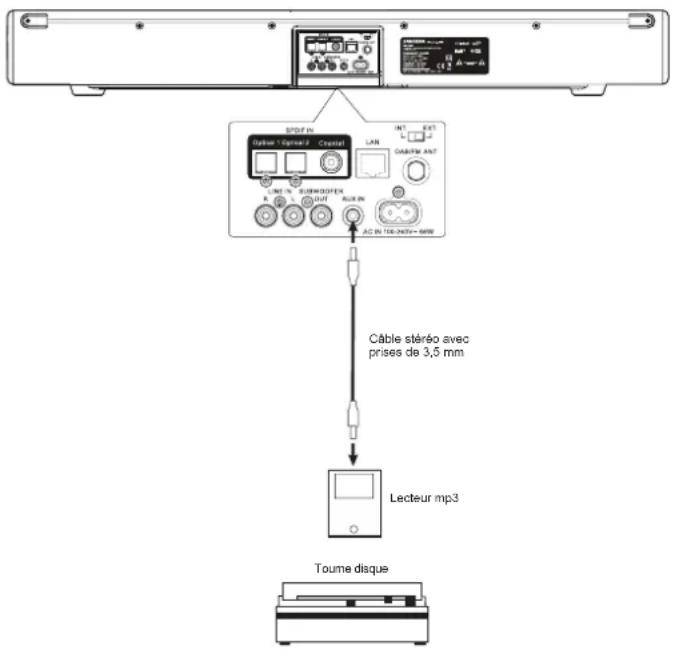 SANGEAN SB100 - Utilisation de la prise d'entrée auxiliaire - 1