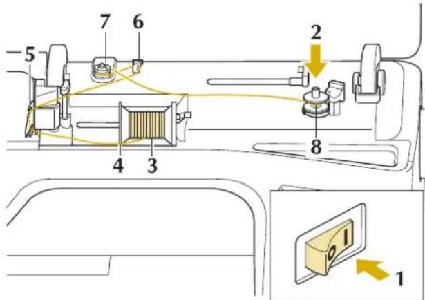 BABY LOCK Pathfinder - ■ Utilisation du Porte-bobine - 1