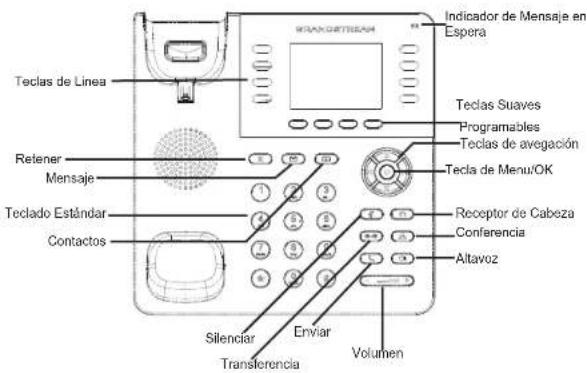 TECLAS DE LINEA Retener Mensaje Teclado Estándar Contactos Silenciar Transferencia Enviar Volumen Indicador de Mensaje en Espera Teclas Suaves Programables Teclas de avegación Tecla de Menu/OK Receptor de Cabeza Conferencia Altavoz