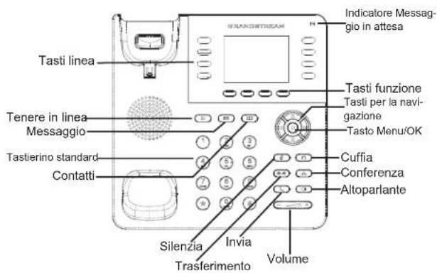 Tasti linea Tastirino standard Contatti Silenzia Trasferimento Invia Volume Cuffia Conferenza Altoparlante Tasto Menu/OK Tasti per la navigazione Tasti funzione Indicatore Messaggio in attesa