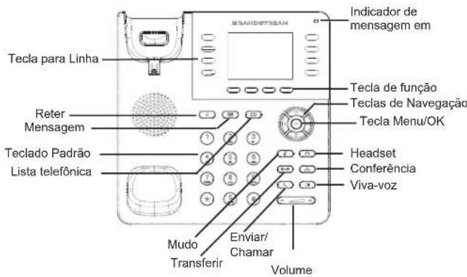 TEcla para Linha Reter Mensagem Teclado Padrão Lista telefônica Mudo Transferir Indicador de mensagem em Tecla de função Teclas de Navegação Tecla Menu/OK Headset Conferência Viva-voz Enviar/ Chamar Volume