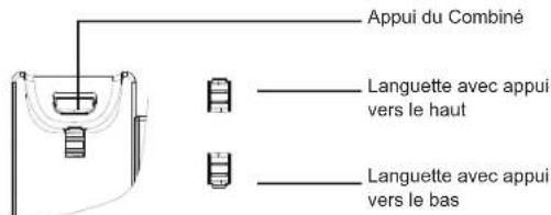 Appui du Combiné Languette avec appui vers le haut Languette avec appui vers le bas