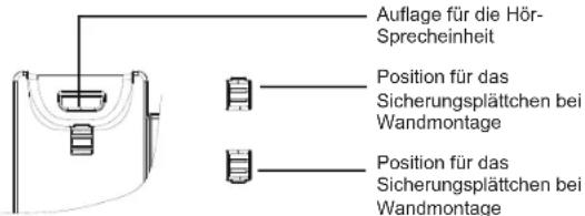 Auflage für die Hör- Sprecheinheit Position für das Sicherungsplättchen bei Wandmontage Position für das Sicherungsplättchen bei Wandmontage