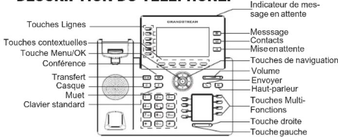 GrANDSTREAM Touches Lignes Touches contextuelles Touche Menu/OK Conférence Transfert Casque Muet Clavier standard Indicateur de mes- sage en attente Message Contacts Miseenattente Touches de navigation Volume Envoyer Haut-parleur Touches Multi- Fonctions Touche droite Touche gauche