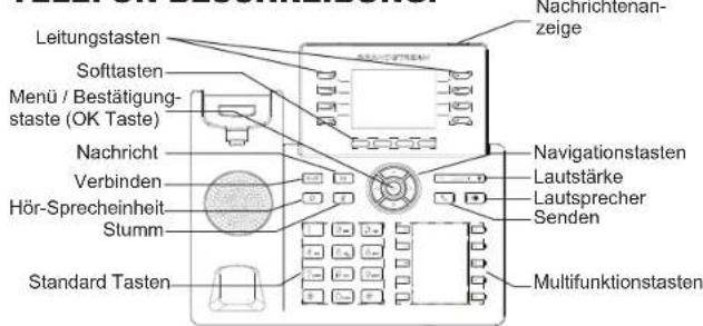 Leitungstasten Softtasten Menü / Bestätigung- staste (OK Taste) Nachricht Verbinden Hör-Sprecheinheit Stumm Standard Tasten Nachrichteran- zeige Navigationstasten Lautstärke Lautsprecher Senden Multifunktionstasten