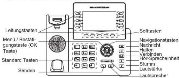 GRANDSTREAM GRP2615 - ANSCHLUSSMÖGLICHKEITEN AM TELEFON: - 1