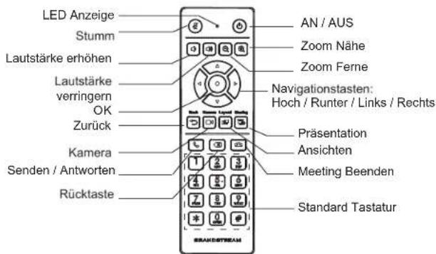 GRANDSTREAM GVC3212 - NUTZUNG DER FERNBEDIENUNG DES GVC3212: - 1