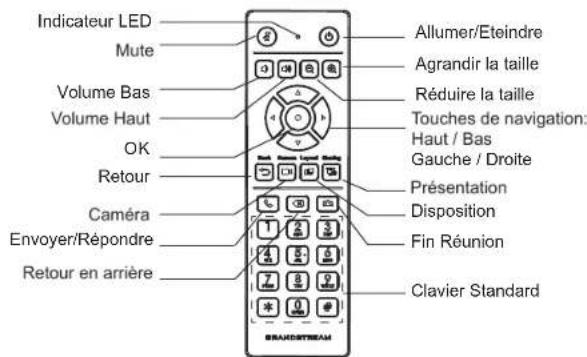 GRANDSTREAM GVC3212 - CONNECTER LE GVC3212: - 3