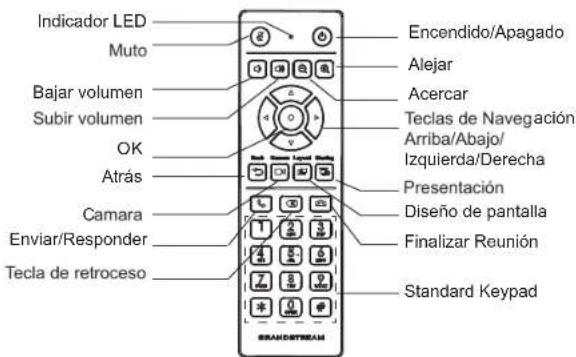 GRANDSTREAM GVC3212 - USANDO EL CONTROL REMOTO DEL GVC3212: - 1